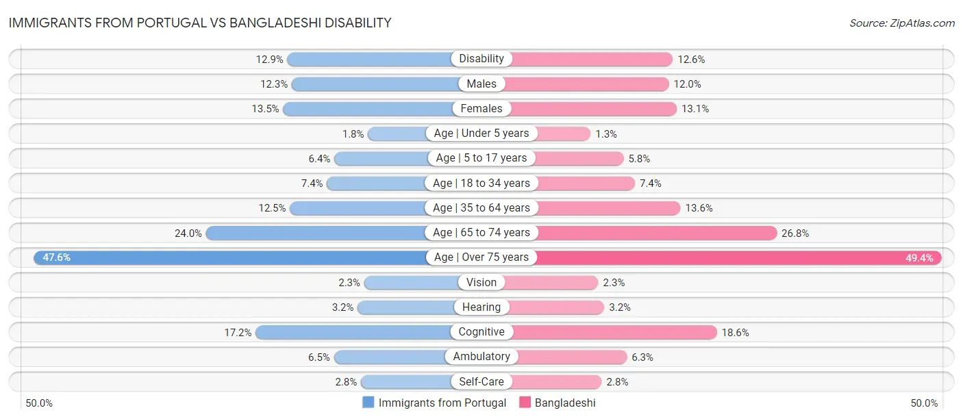 Immigrants from Portugal vs Bangladeshi Disability