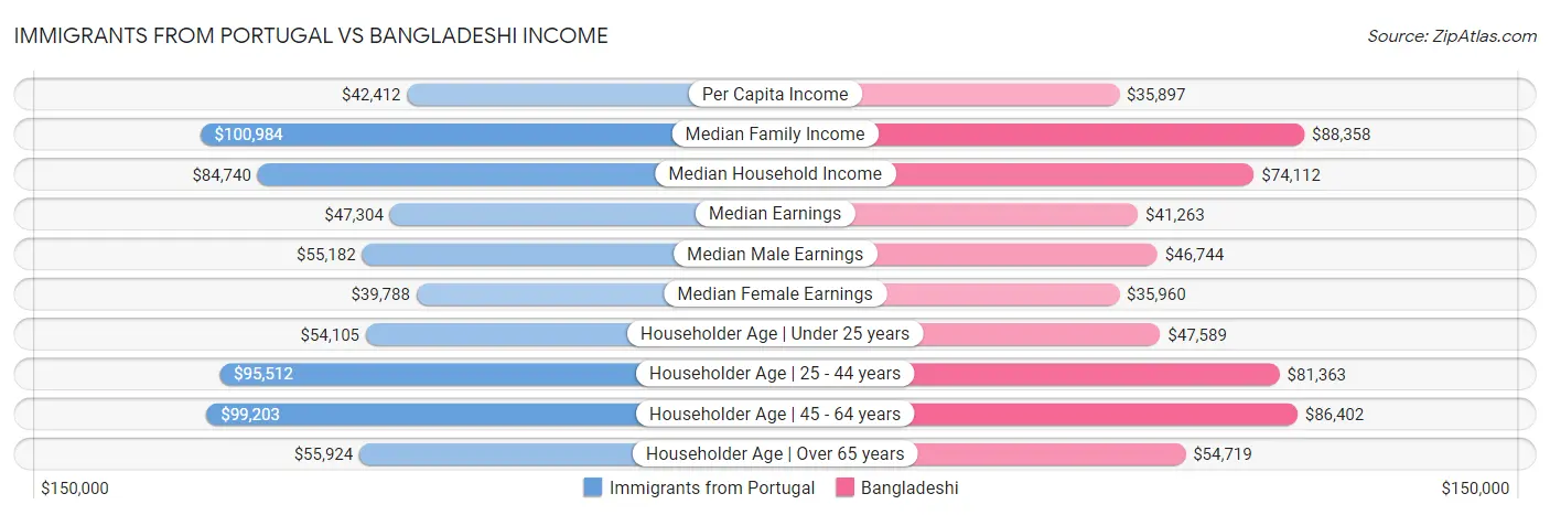 Immigrants from Portugal vs Bangladeshi Income