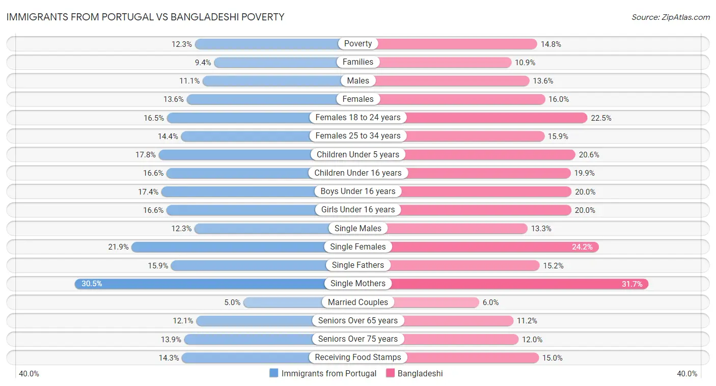 Immigrants from Portugal vs Bangladeshi Poverty