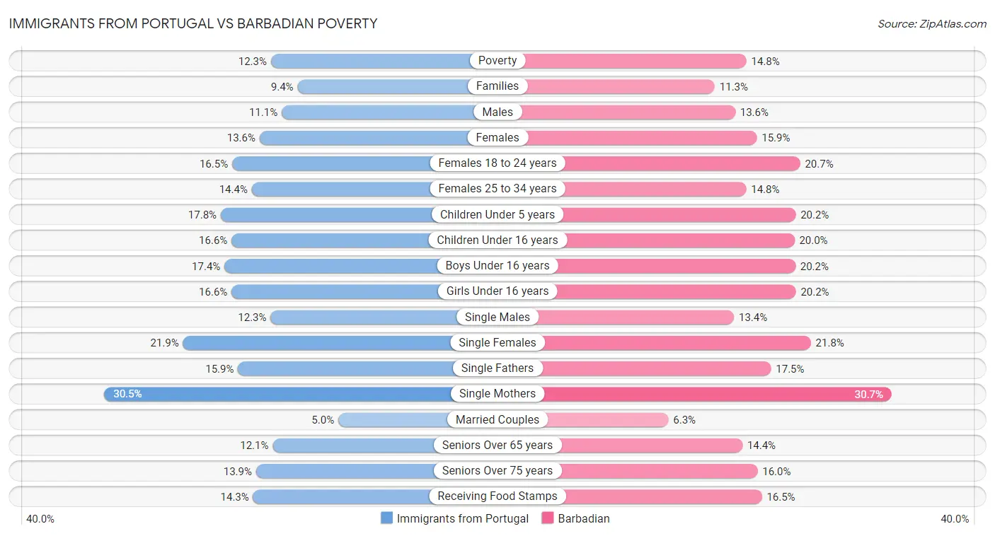 Immigrants from Portugal vs Barbadian Poverty