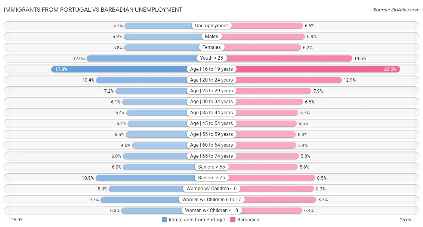 Immigrants from Portugal vs Barbadian Unemployment