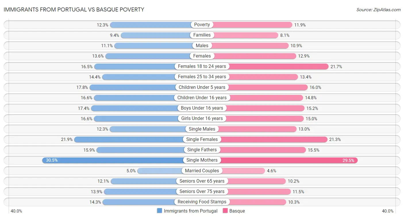 Immigrants from Portugal vs Basque Poverty