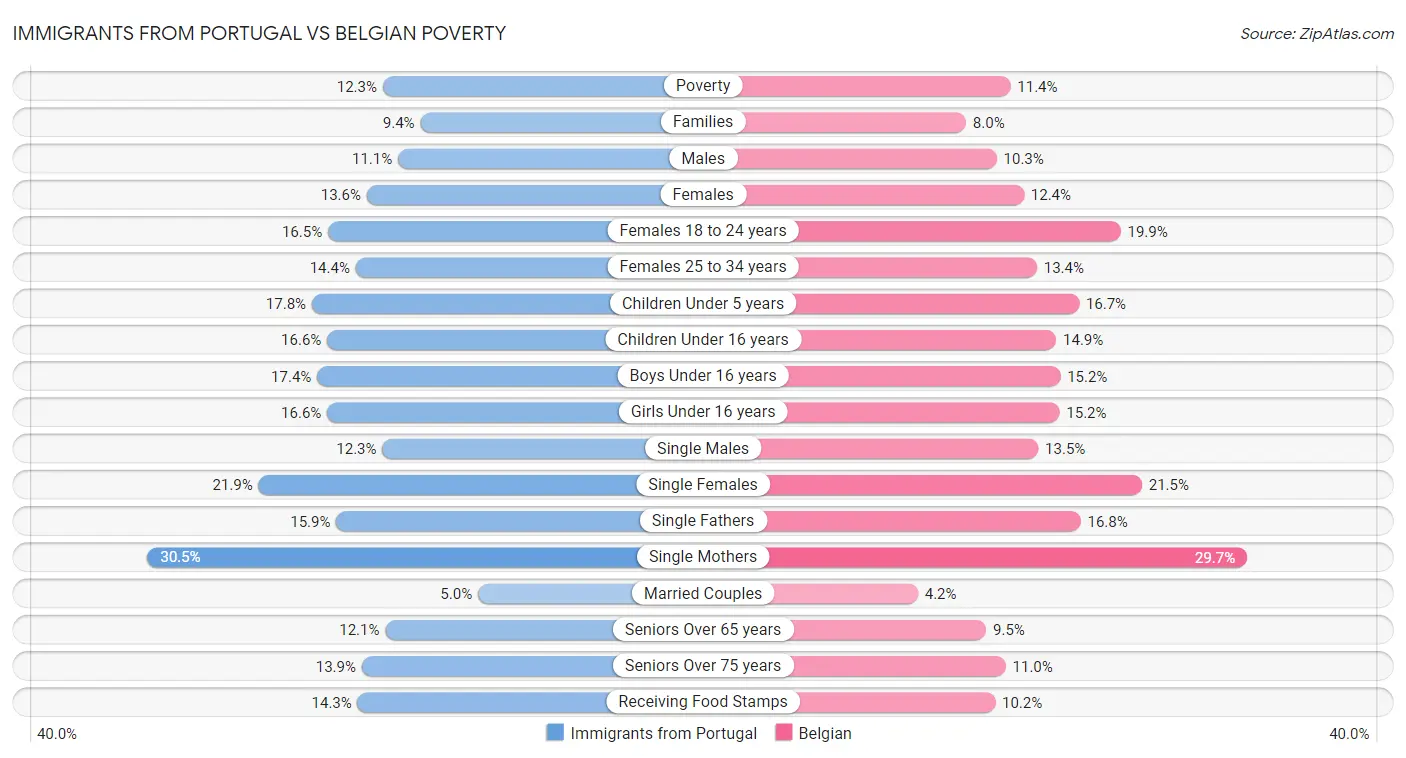 Immigrants from Portugal vs Belgian Poverty