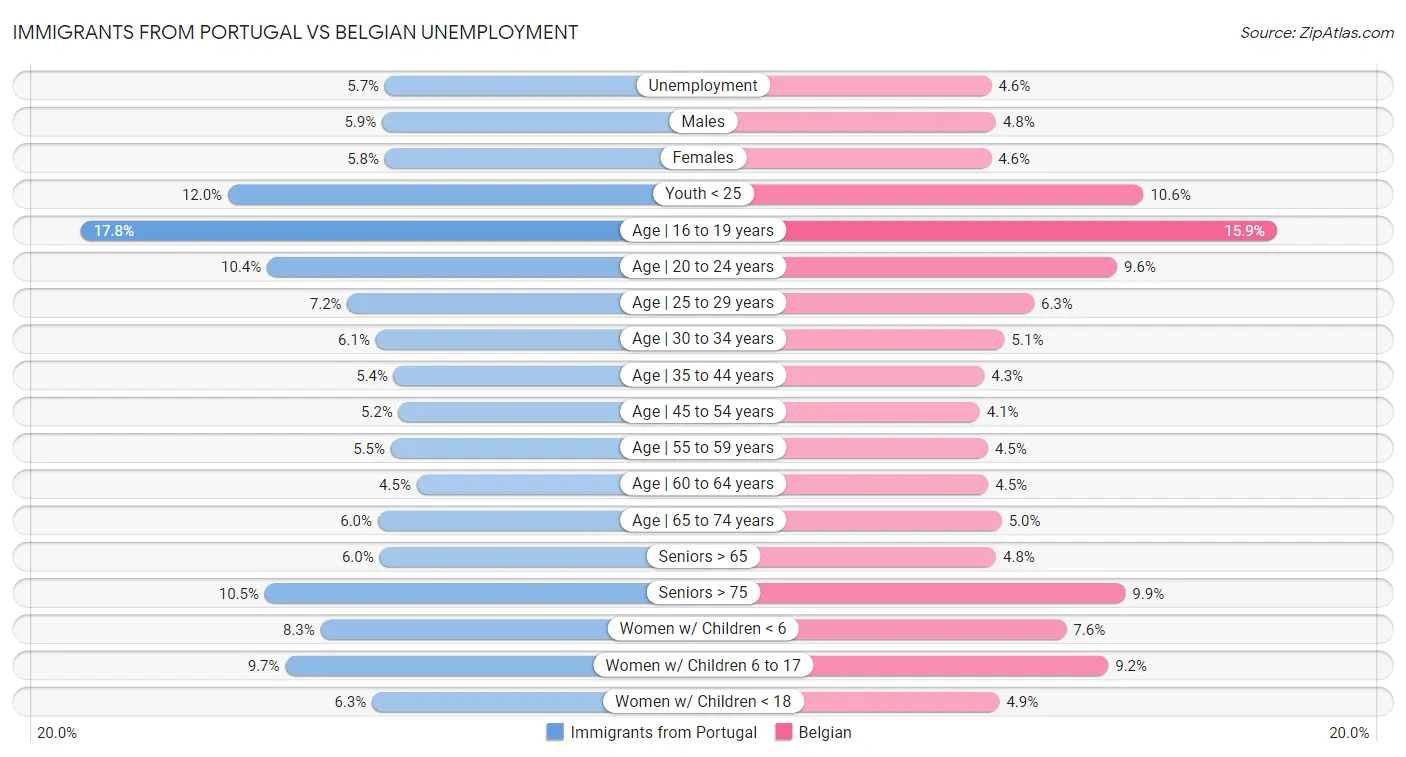 Immigrants from Portugal vs Belgian Unemployment