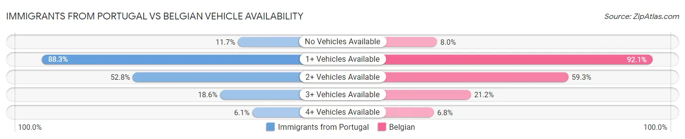 Immigrants from Portugal vs Belgian Vehicle Availability