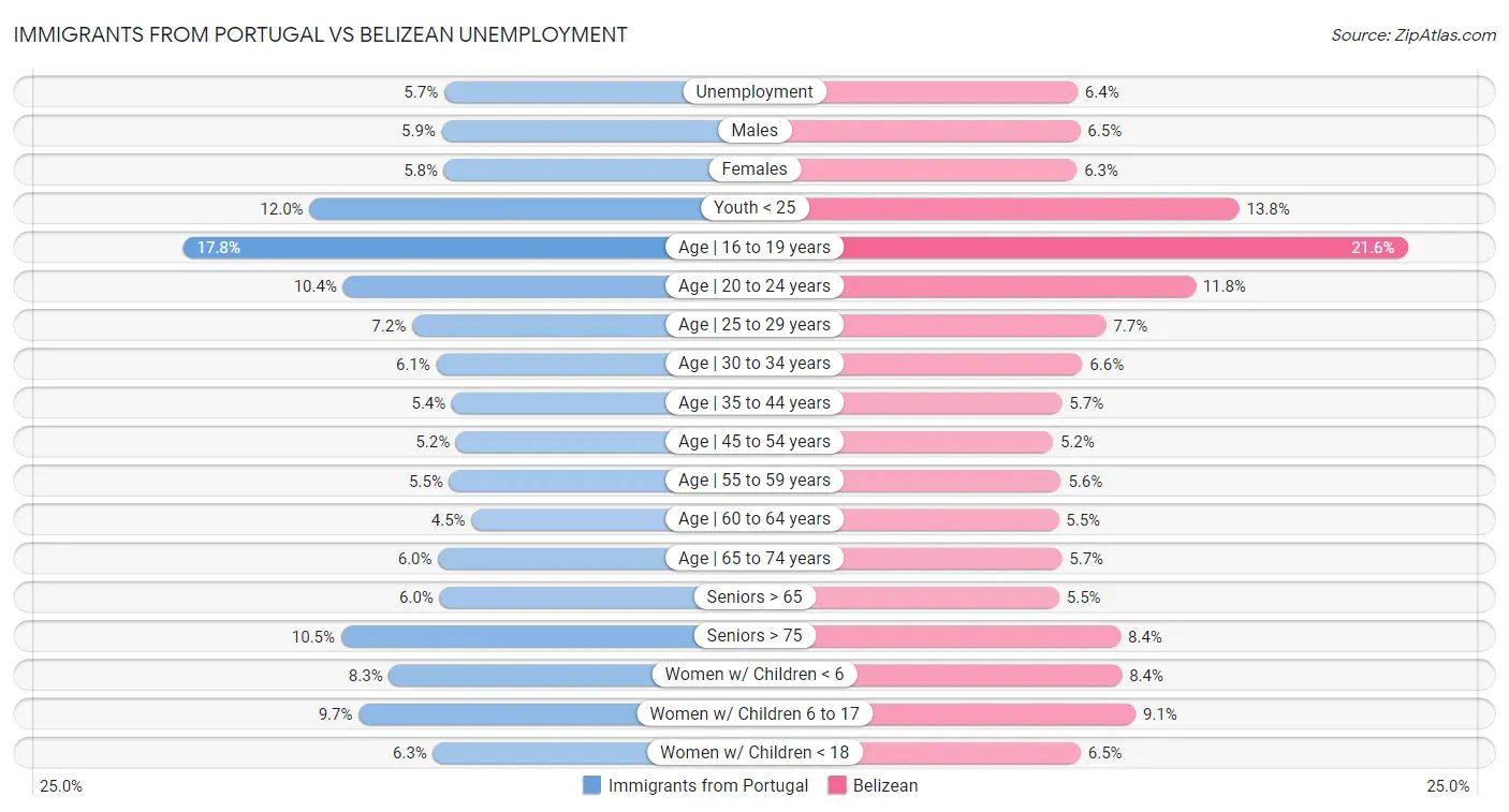 Immigrants from Portugal vs Belizean Unemployment