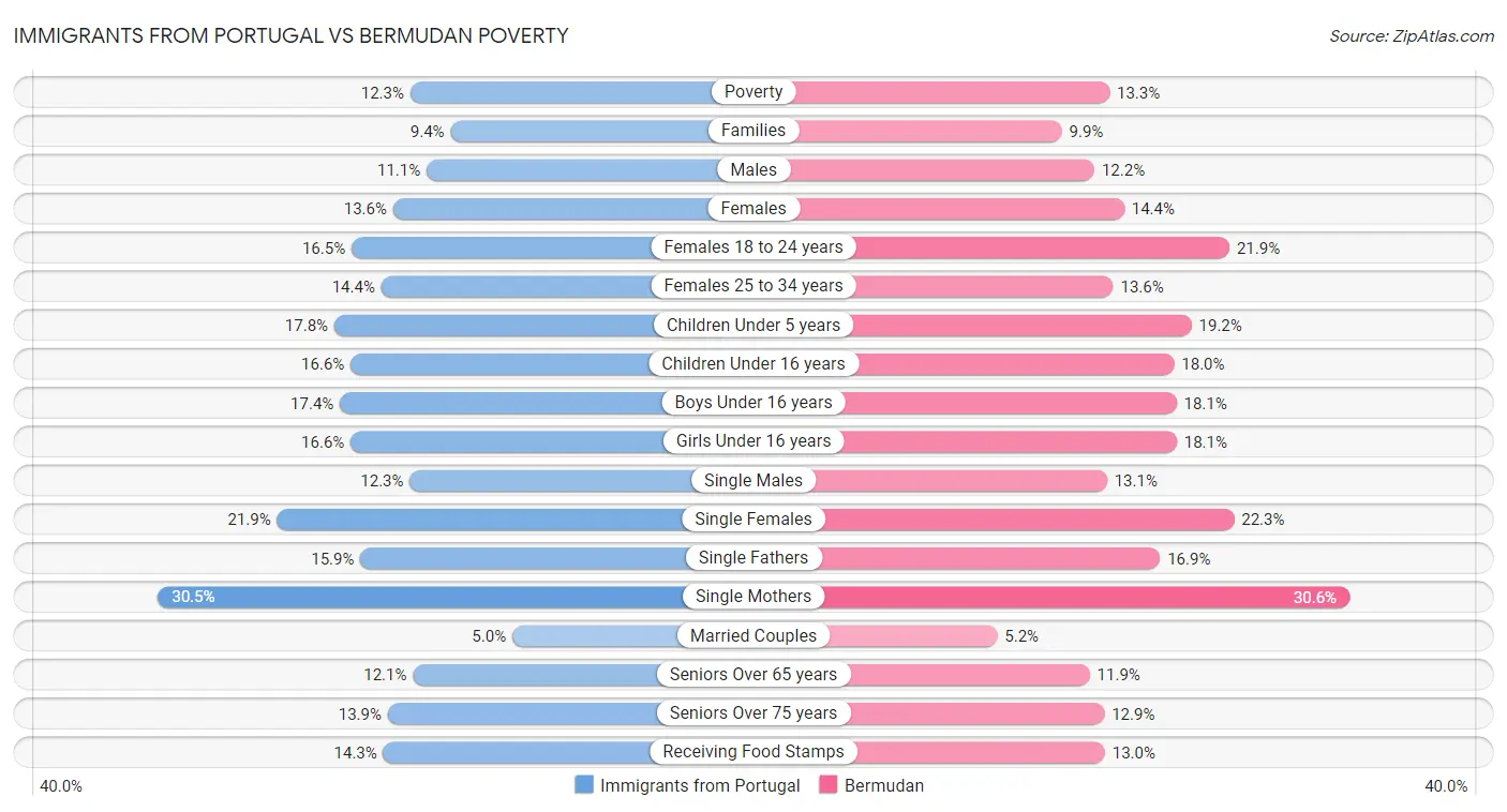 Immigrants from Portugal vs Bermudan Poverty