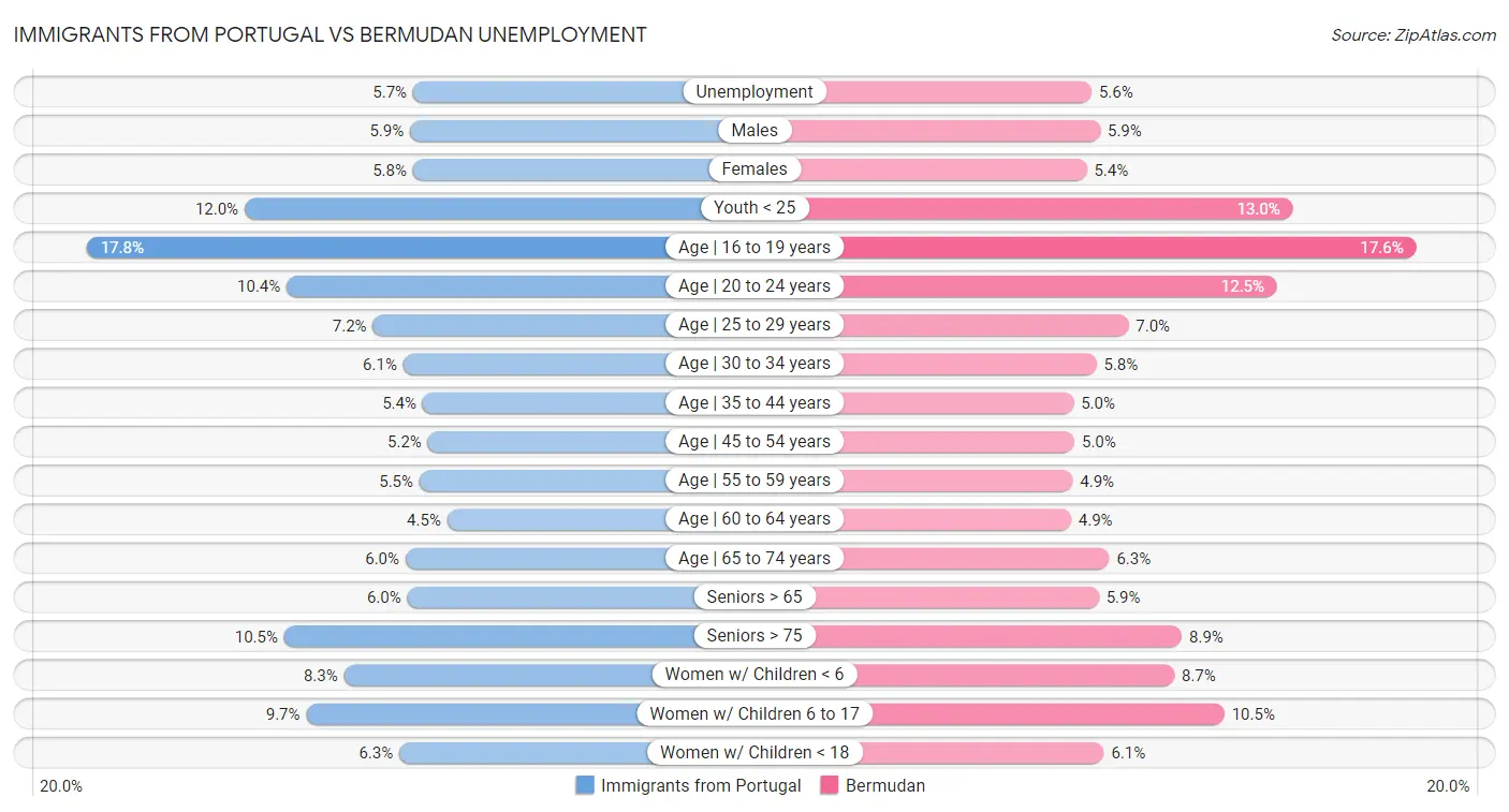 Immigrants from Portugal vs Bermudan Unemployment