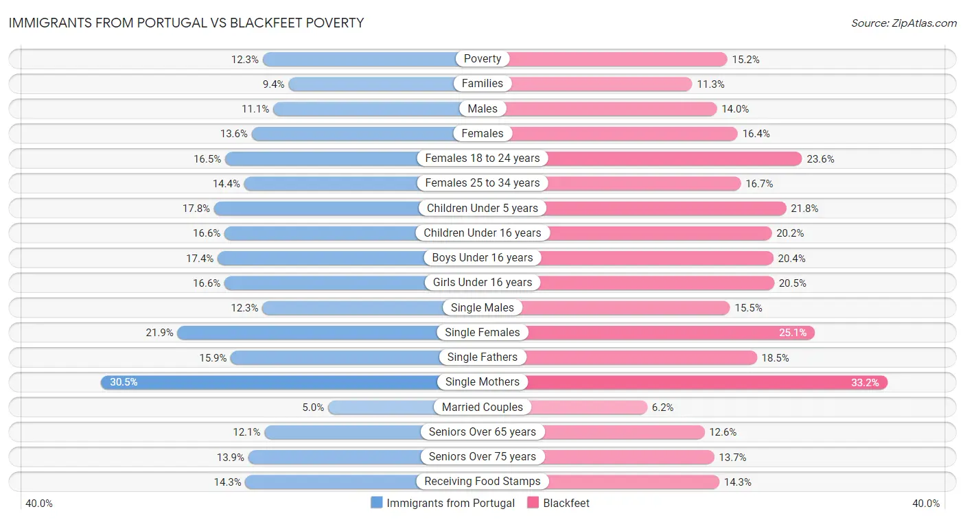 Immigrants from Portugal vs Blackfeet Poverty