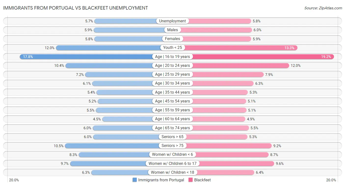 Immigrants from Portugal vs Blackfeet Unemployment