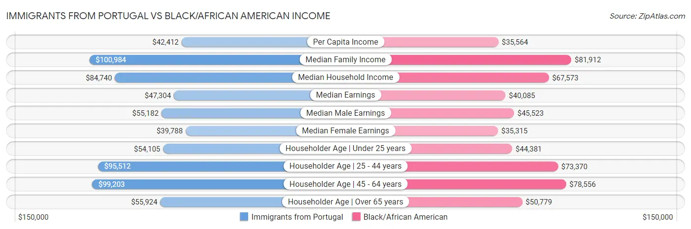 Immigrants from Portugal vs Black/African American Income
