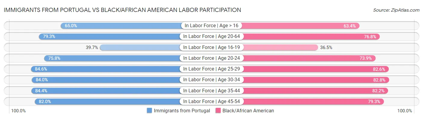 Immigrants from Portugal vs Black/African American Labor Participation