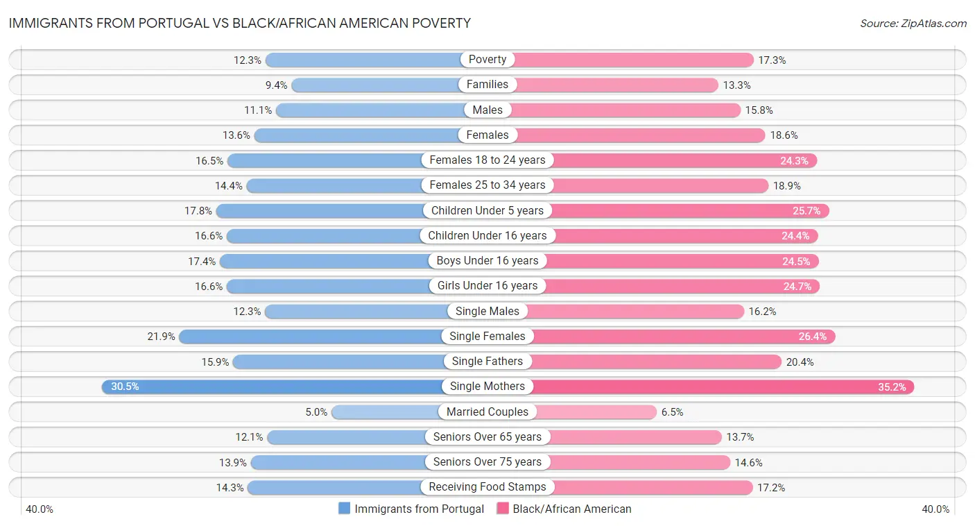 Immigrants from Portugal vs Black/African American Poverty