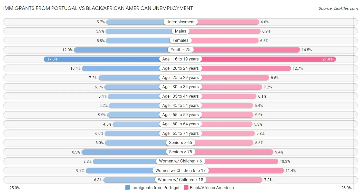 Immigrants from Portugal vs Black/African American Unemployment