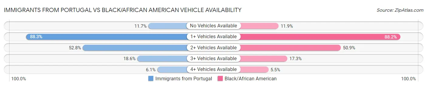 Immigrants from Portugal vs Black/African American Vehicle Availability