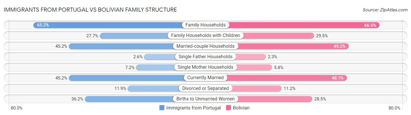 Immigrants from Portugal vs Bolivian Family Structure