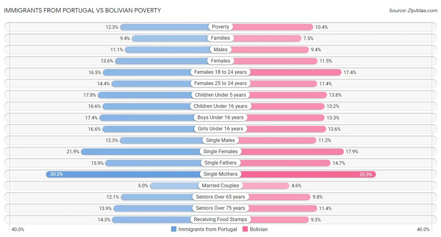 Immigrants from Portugal vs Bolivian Poverty