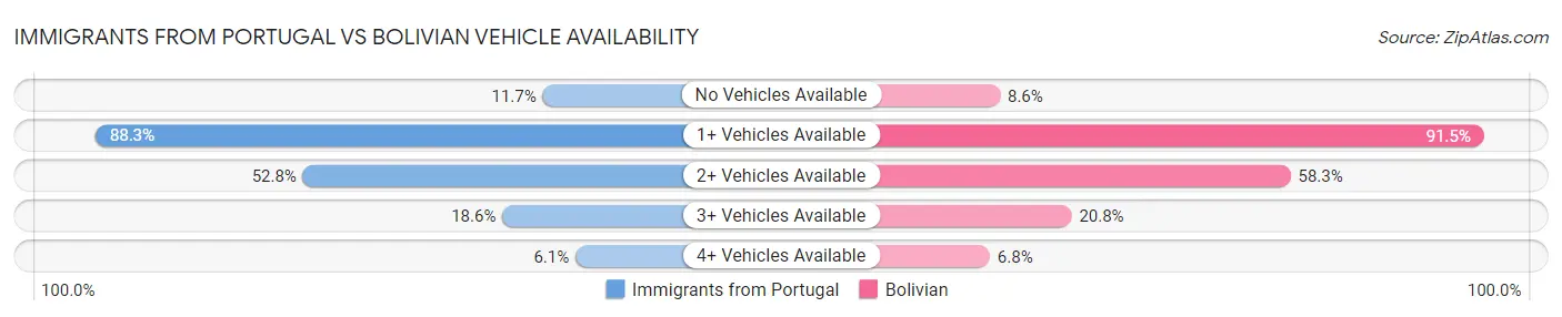 Immigrants from Portugal vs Bolivian Vehicle Availability