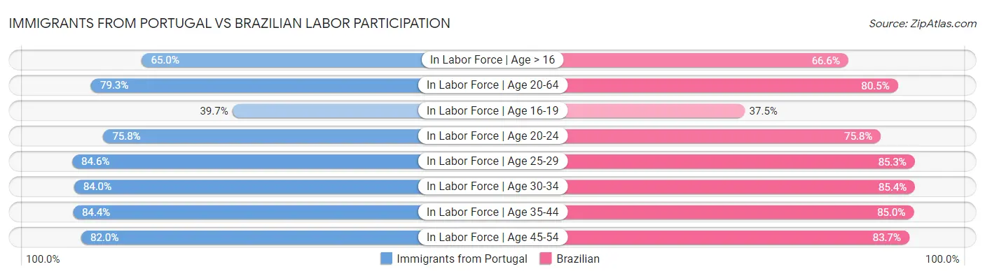 Immigrants from Portugal vs Brazilian Labor Participation