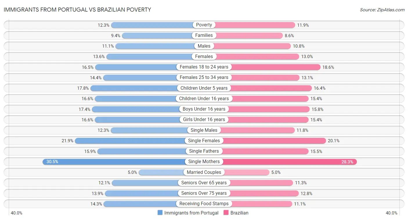 Immigrants from Portugal vs Brazilian Poverty