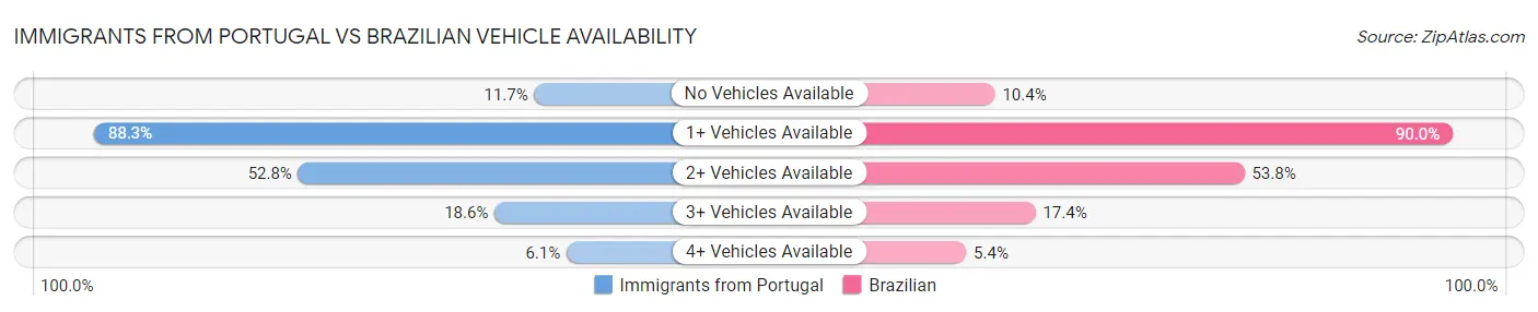 Immigrants from Portugal vs Brazilian Vehicle Availability