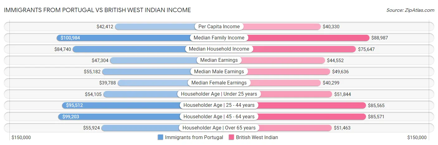 Immigrants from Portugal vs British West Indian Income