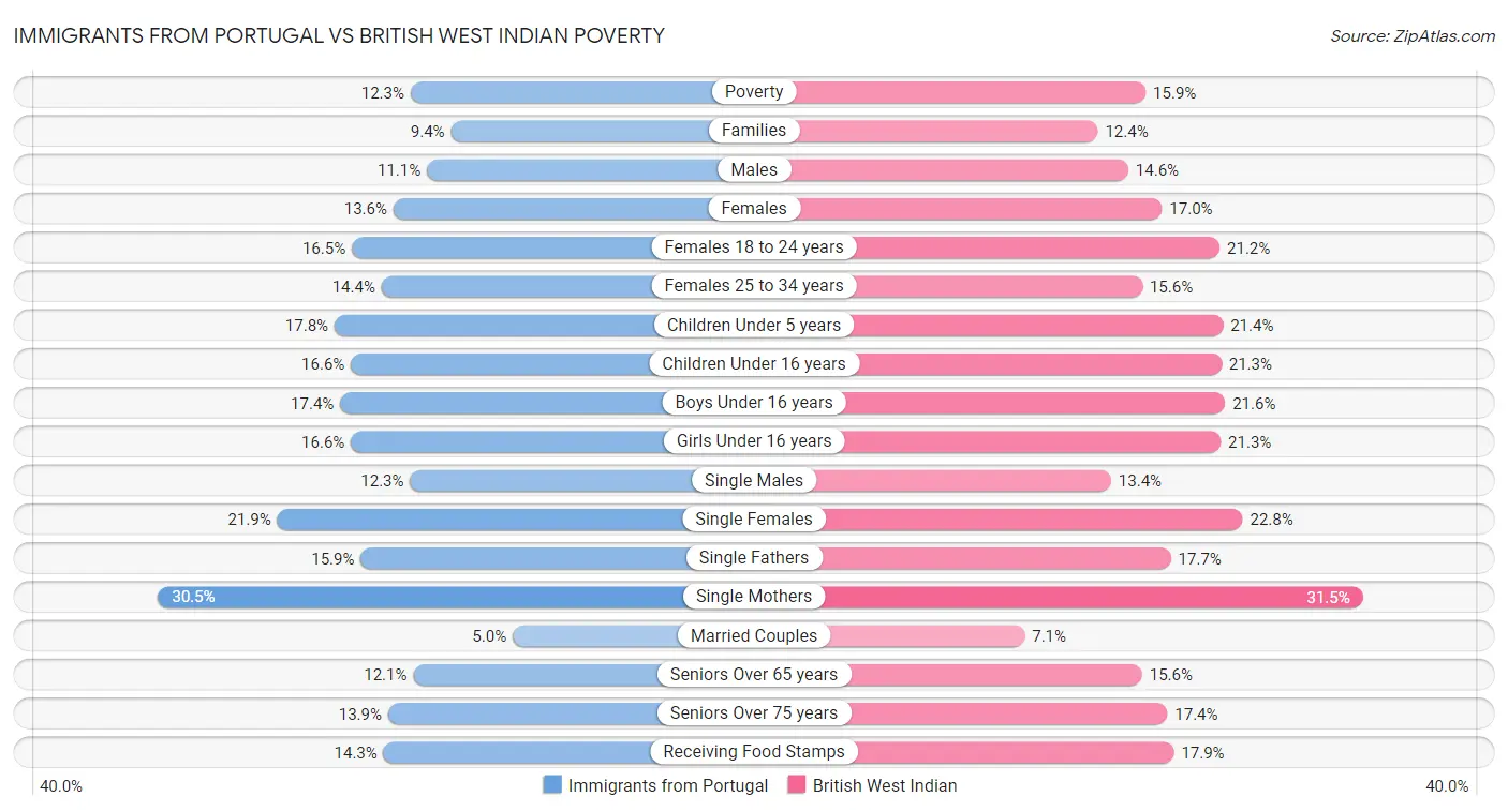 Immigrants from Portugal vs British West Indian Poverty