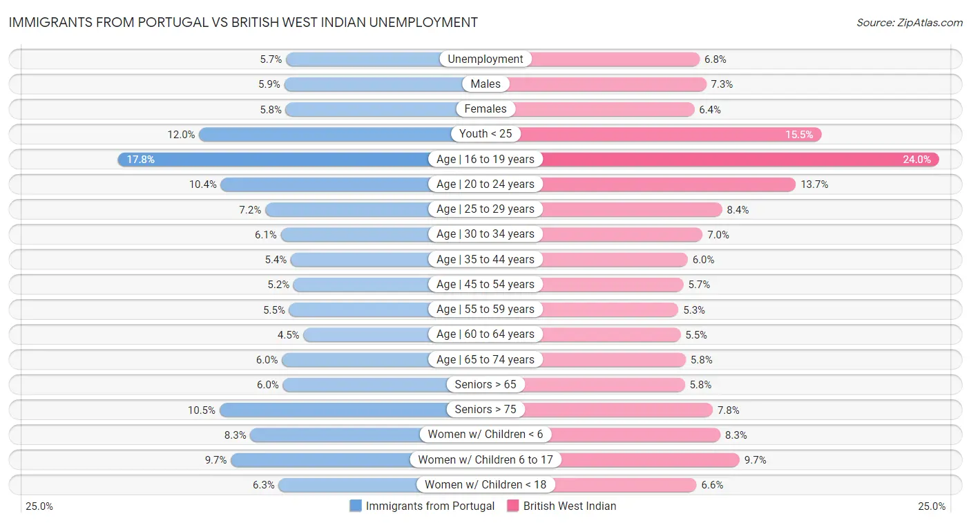 Immigrants from Portugal vs British West Indian Unemployment
