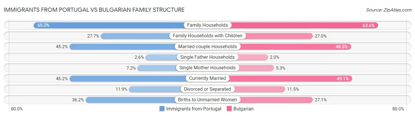 Immigrants from Portugal vs Bulgarian Family Structure