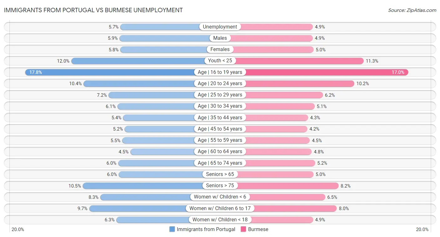 Immigrants from Portugal vs Burmese Unemployment