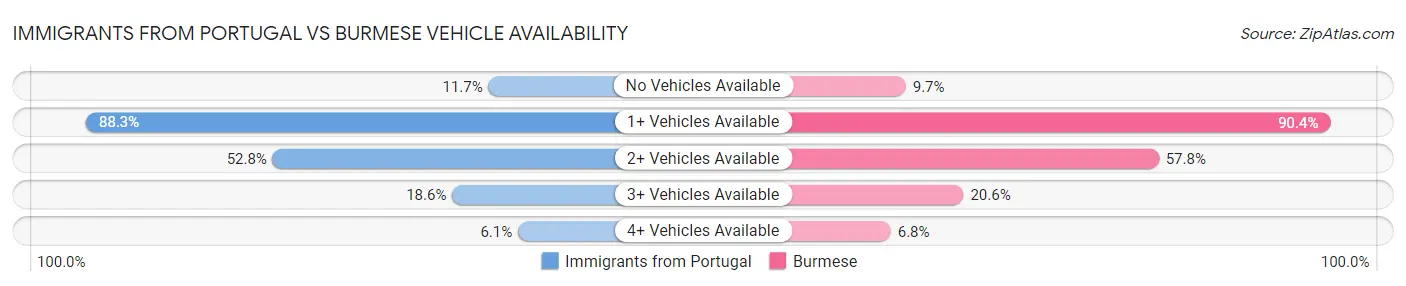 Immigrants from Portugal vs Burmese Vehicle Availability