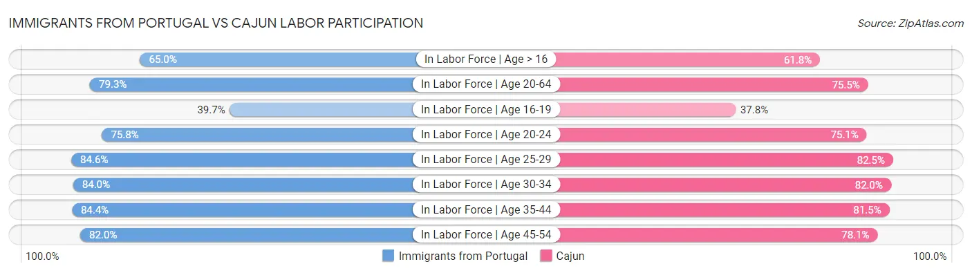 Immigrants from Portugal vs Cajun Labor Participation