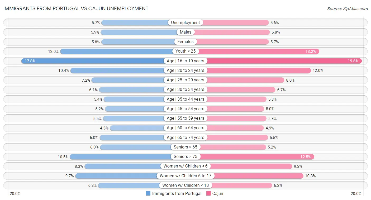 Immigrants from Portugal vs Cajun Unemployment