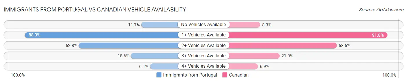 Immigrants from Portugal vs Canadian Vehicle Availability