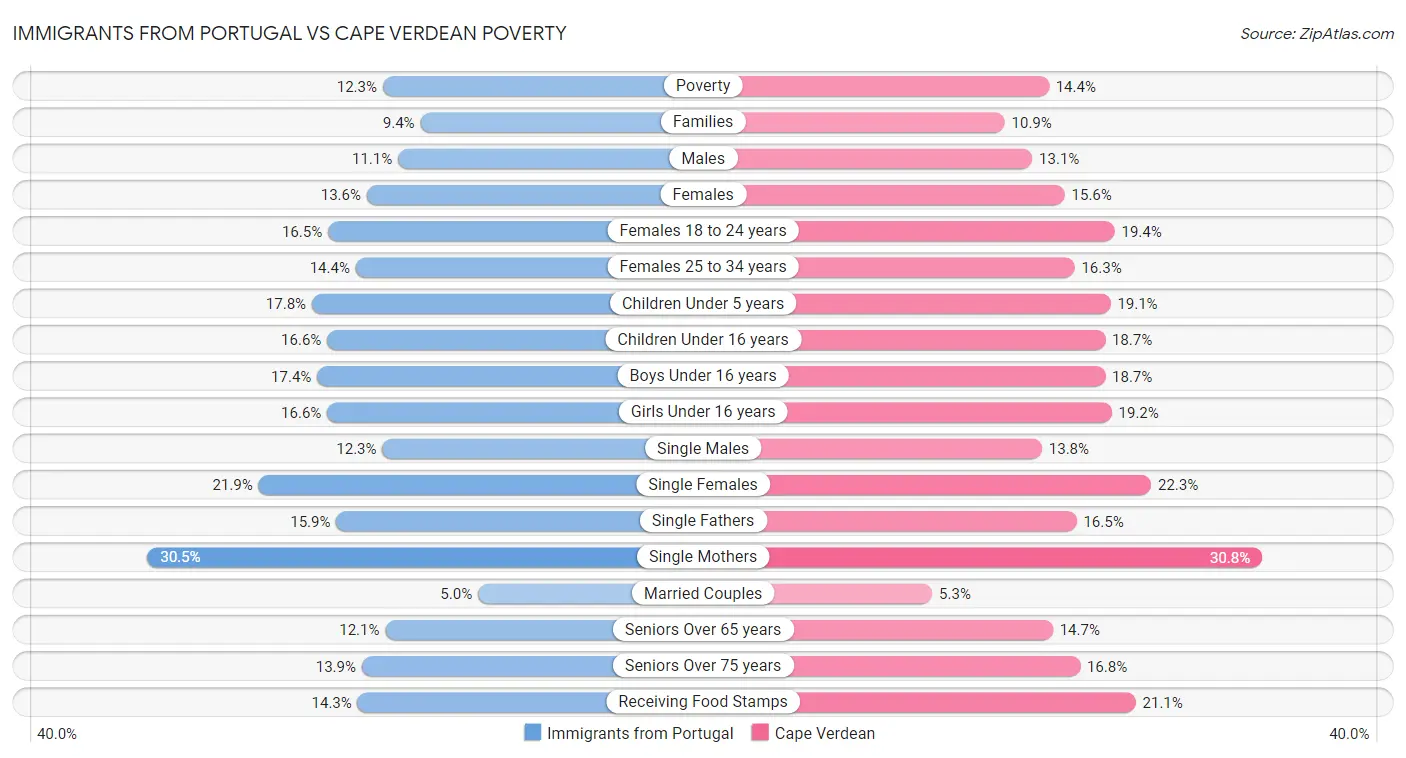Immigrants from Portugal vs Cape Verdean Poverty