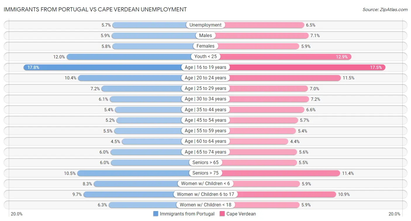 Immigrants from Portugal vs Cape Verdean Unemployment