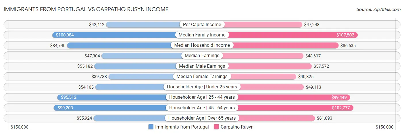 Immigrants from Portugal vs Carpatho Rusyn Income