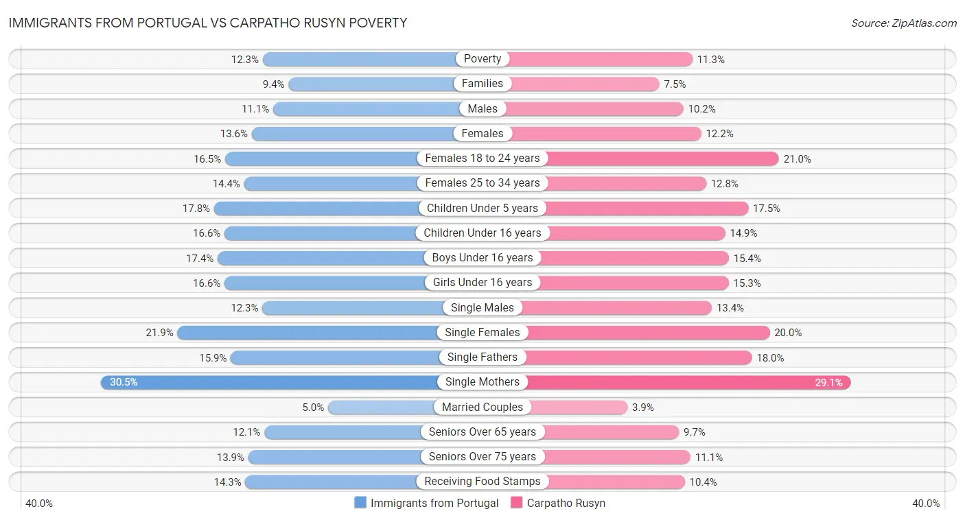 Immigrants from Portugal vs Carpatho Rusyn Poverty