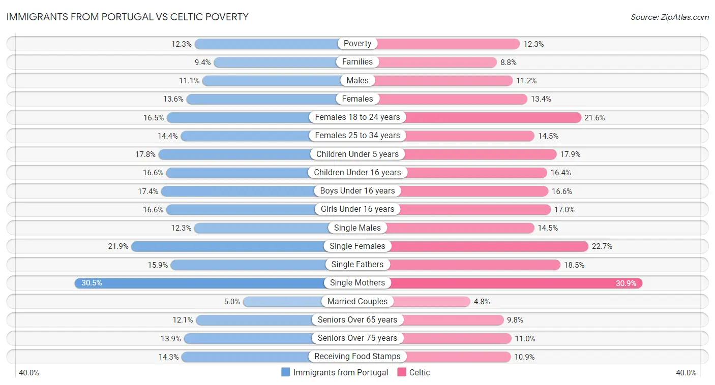 Immigrants from Portugal vs Celtic Poverty