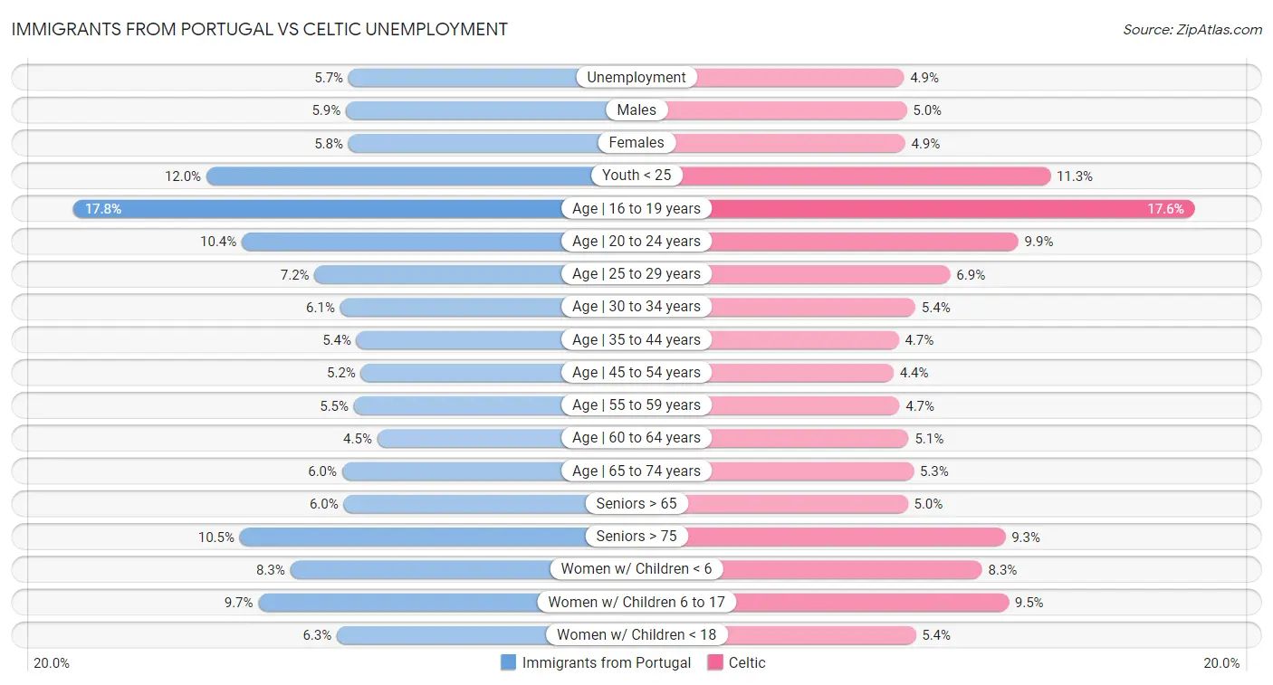 Immigrants from Portugal vs Celtic Unemployment
