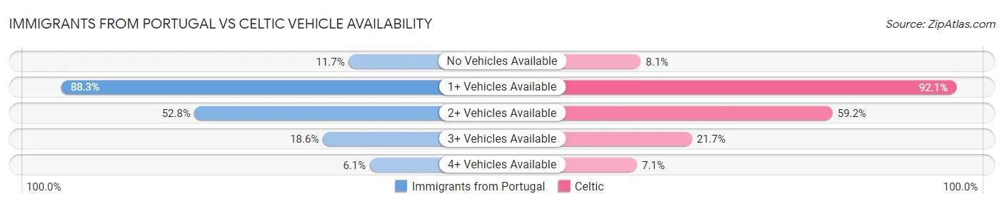 Immigrants from Portugal vs Celtic Vehicle Availability