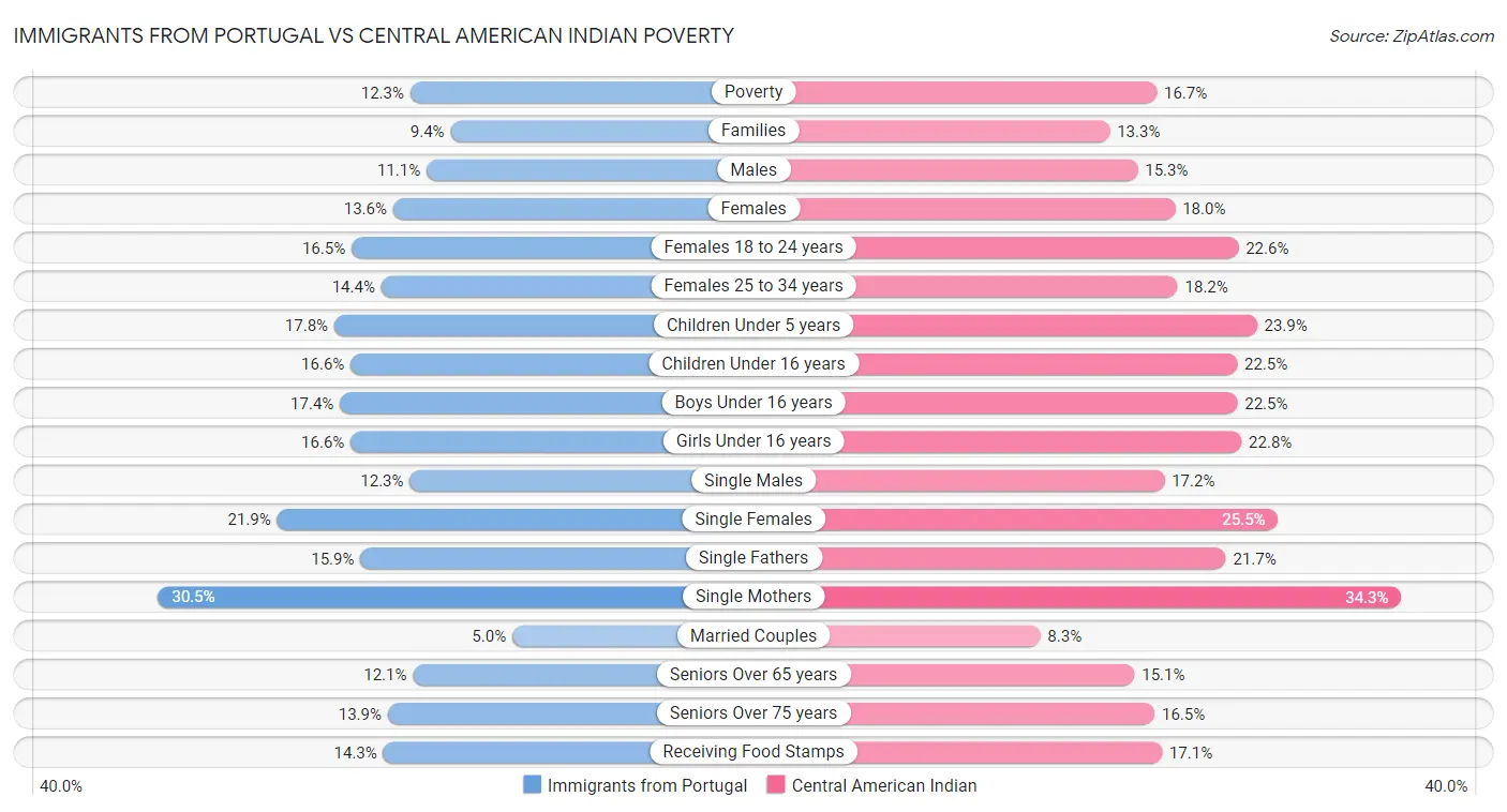 Immigrants from Portugal vs Central American Indian Poverty