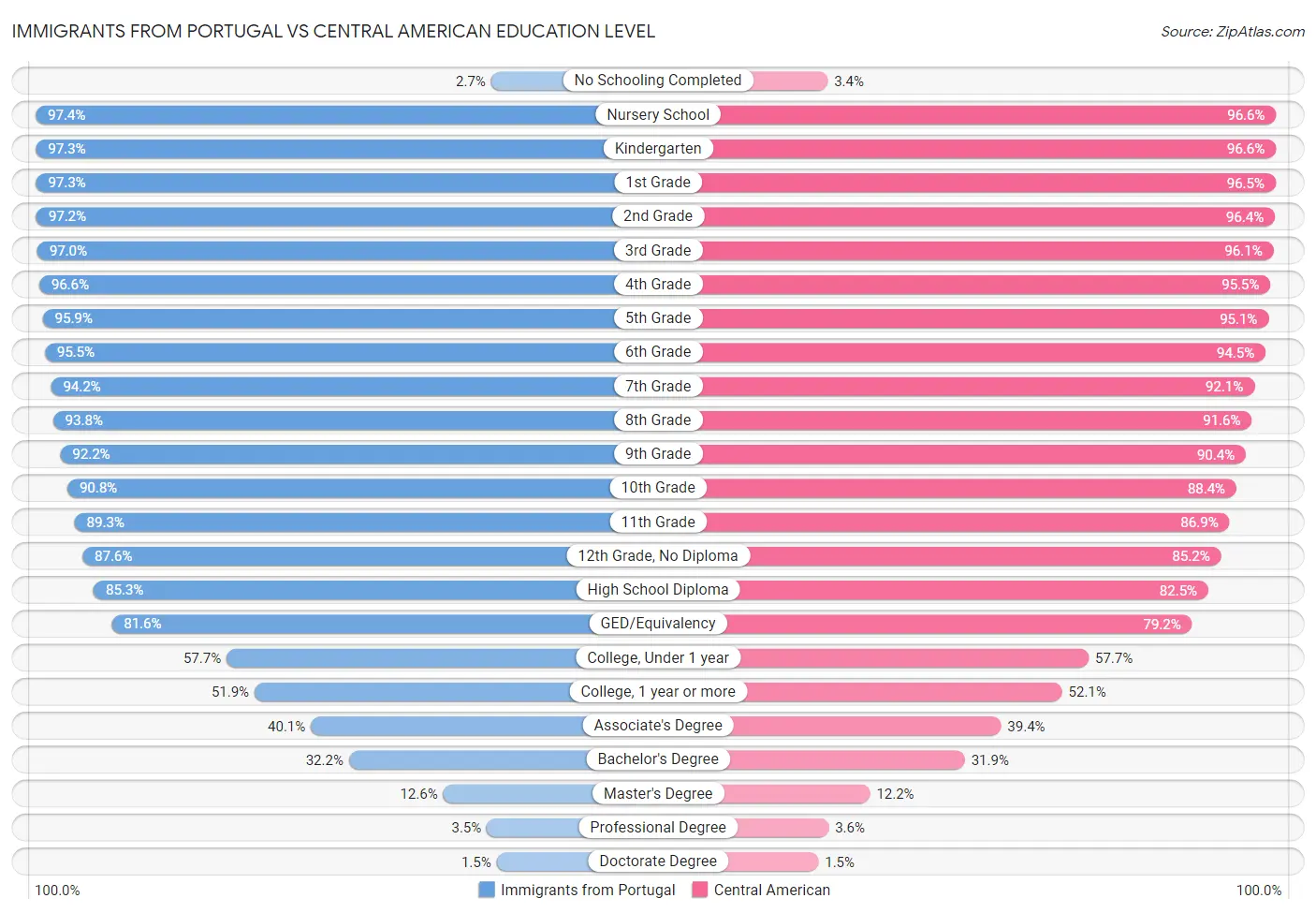 Immigrants from Portugal vs Central American Education Level