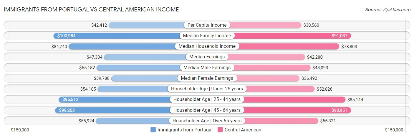Immigrants from Portugal vs Central American Income