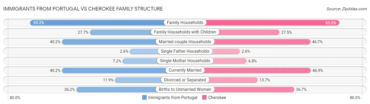 Immigrants from Portugal vs Cherokee Family Structure