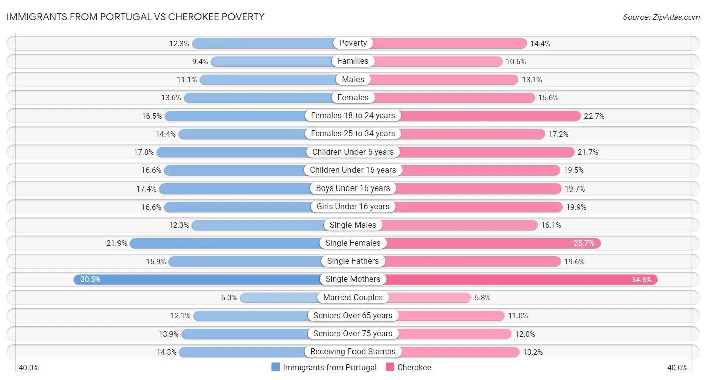 Immigrants from Portugal vs Cherokee Poverty