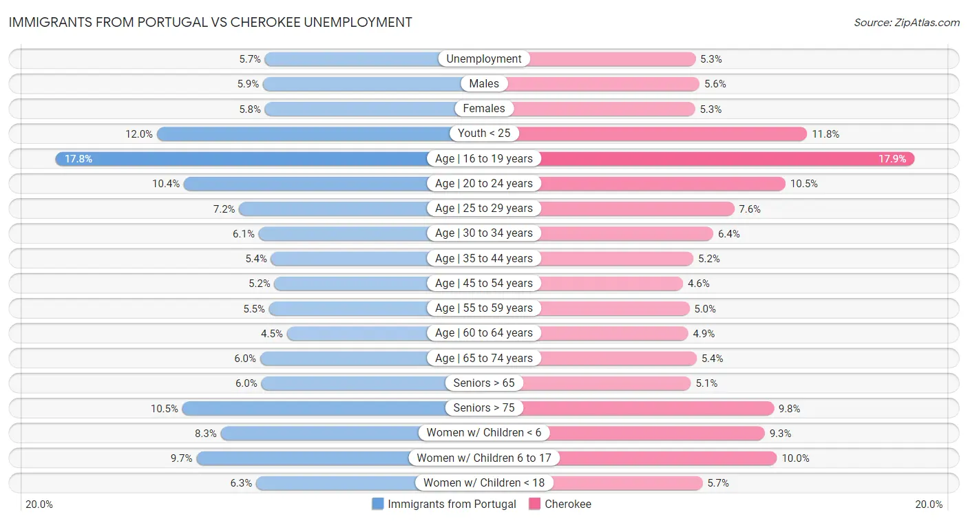 Immigrants from Portugal vs Cherokee Unemployment