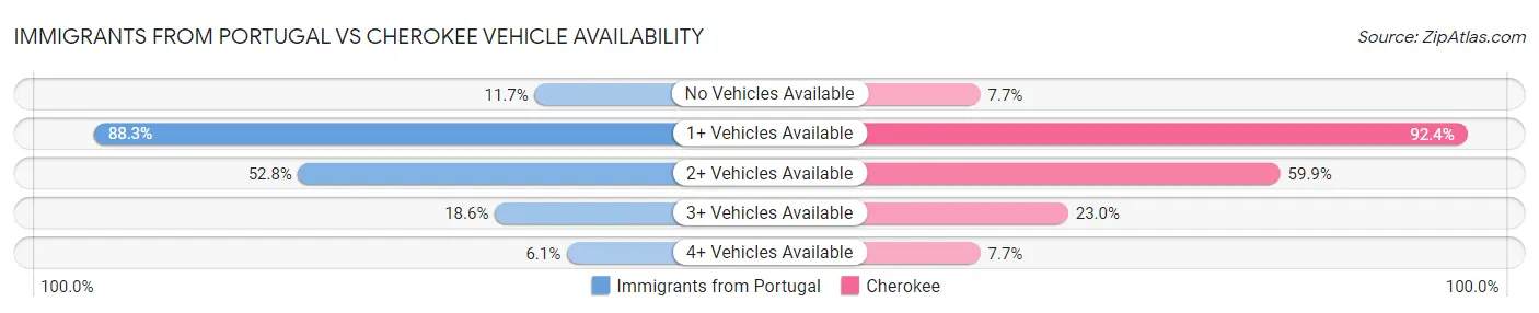 Immigrants from Portugal vs Cherokee Vehicle Availability