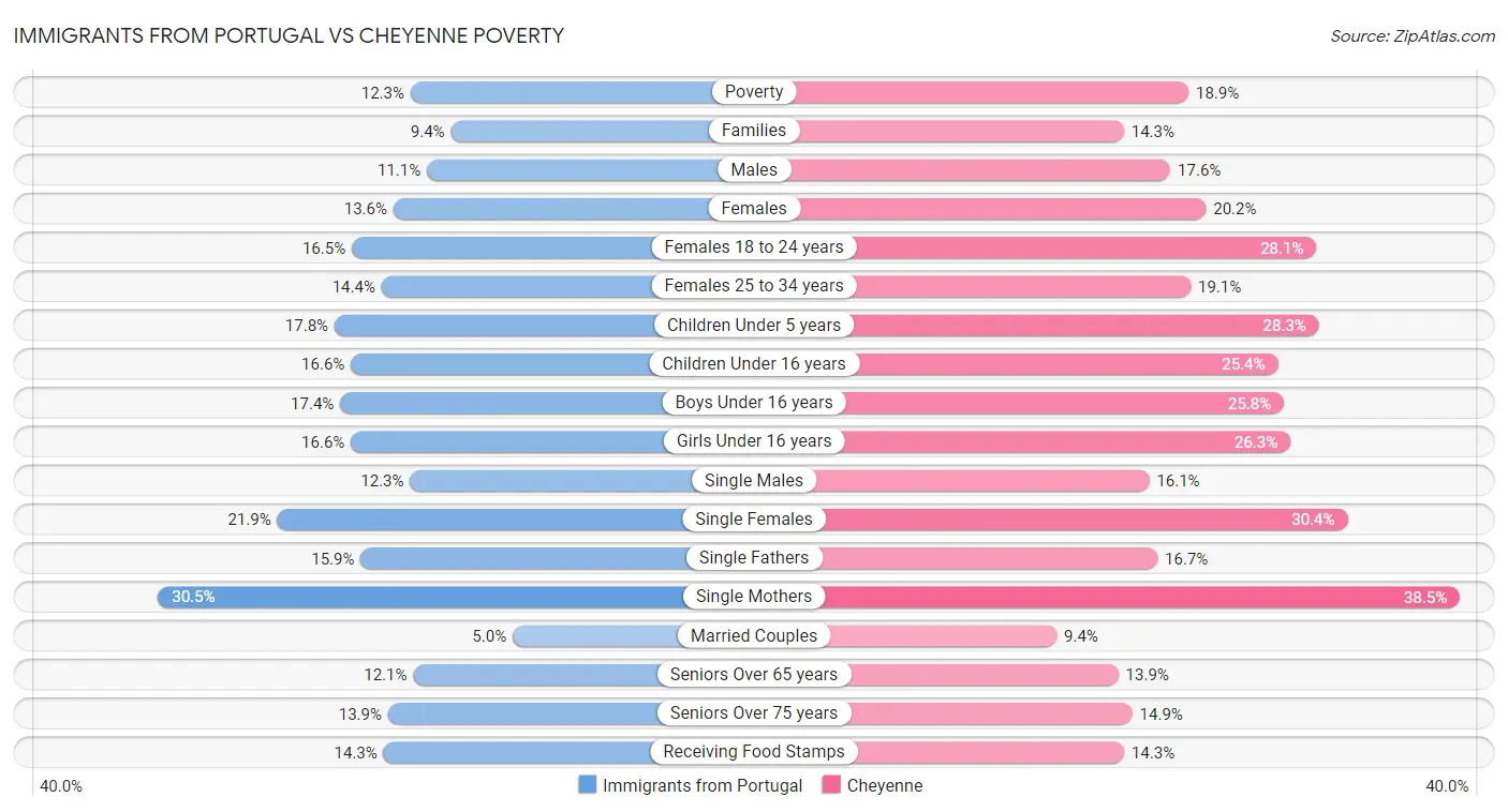Immigrants from Portugal vs Cheyenne Poverty