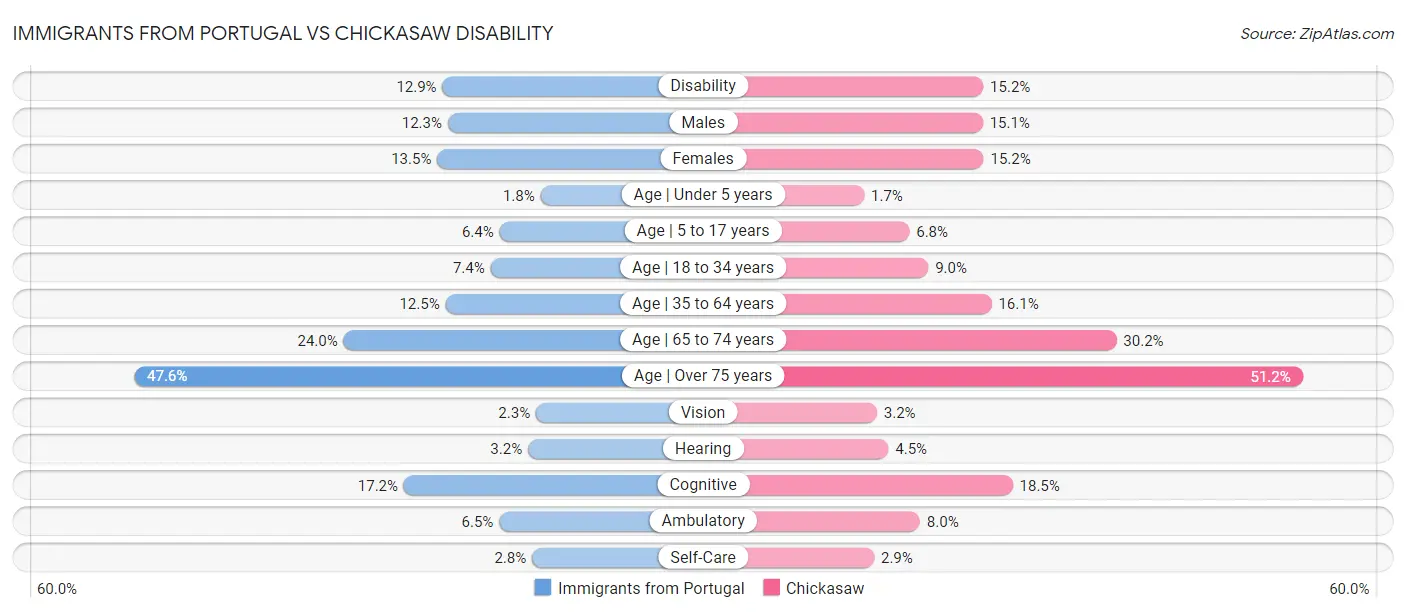 Immigrants from Portugal vs Chickasaw Disability